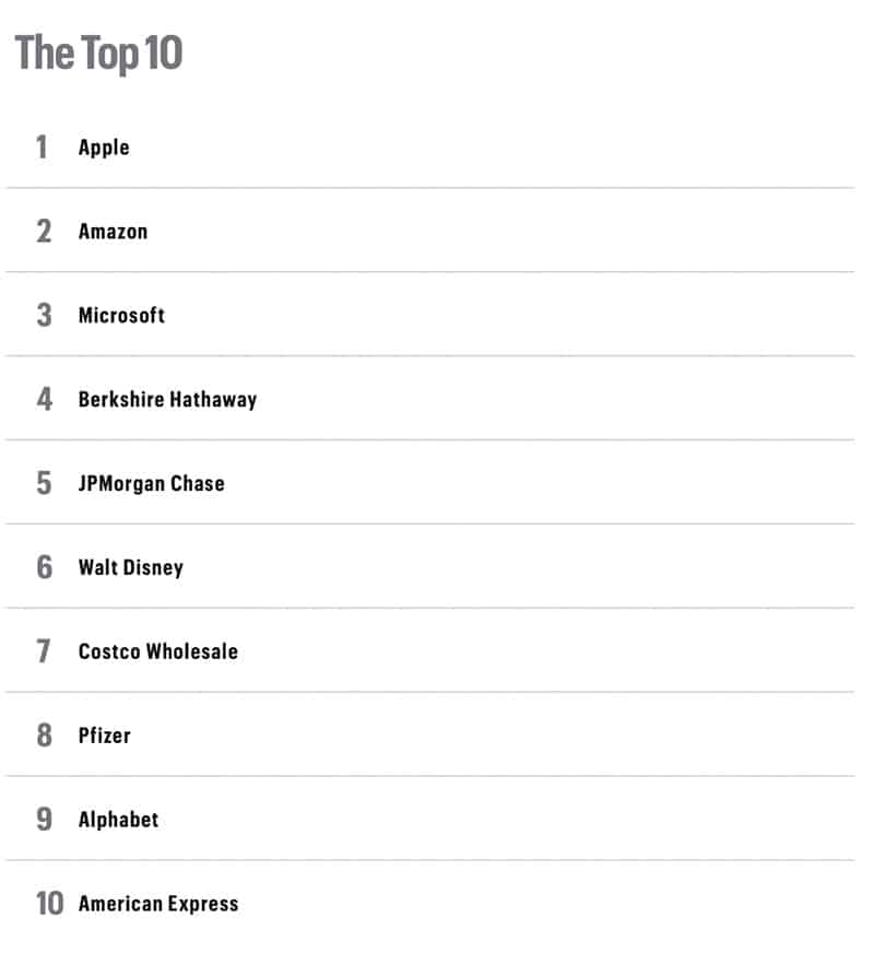 Fortune Lista Top 10 Empresas Admiradas